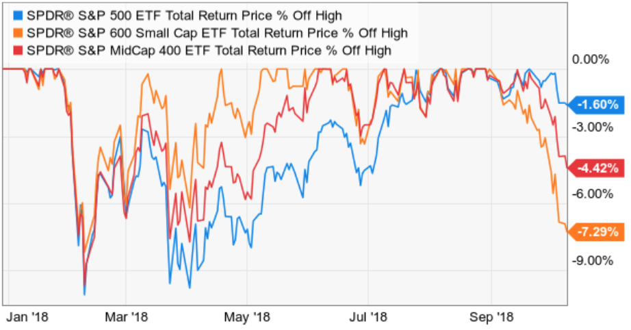 divergence small and large cap trend following momentum