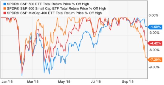 divergence small and large cap trend following momentum