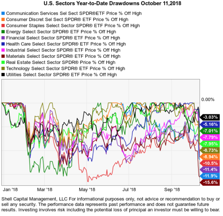 dradown stock market year to date