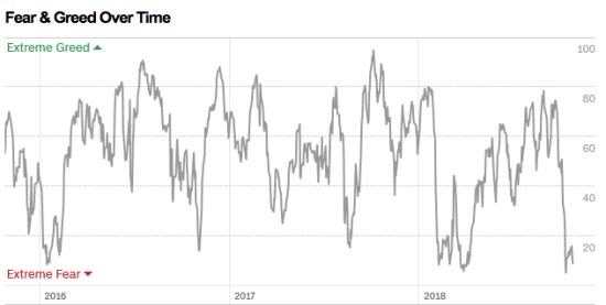 fear and greed back test over time investor sentiment indicator
