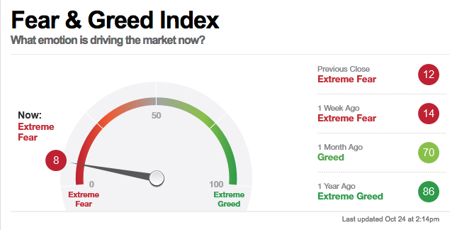 fear greed index investor sentiment behavioral finance