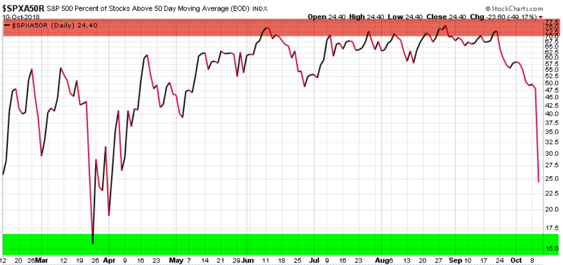 percent of stocks above 50 day moving average SPX SPY.jpg