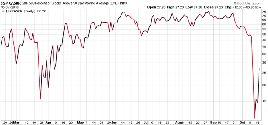 percent of stocks above below 50 day moving average trend following momentum