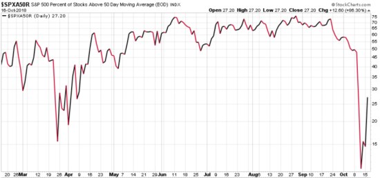 percent of stocks above below 50 day moving average trend following momentum