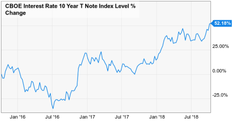 rising interest rates trend .jpg