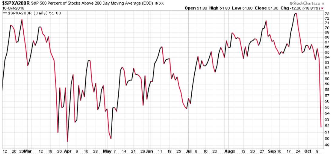 SPX BREADTH PERCENT OF STOCKS ABOVE 200 DAY MOVING AVERAGE