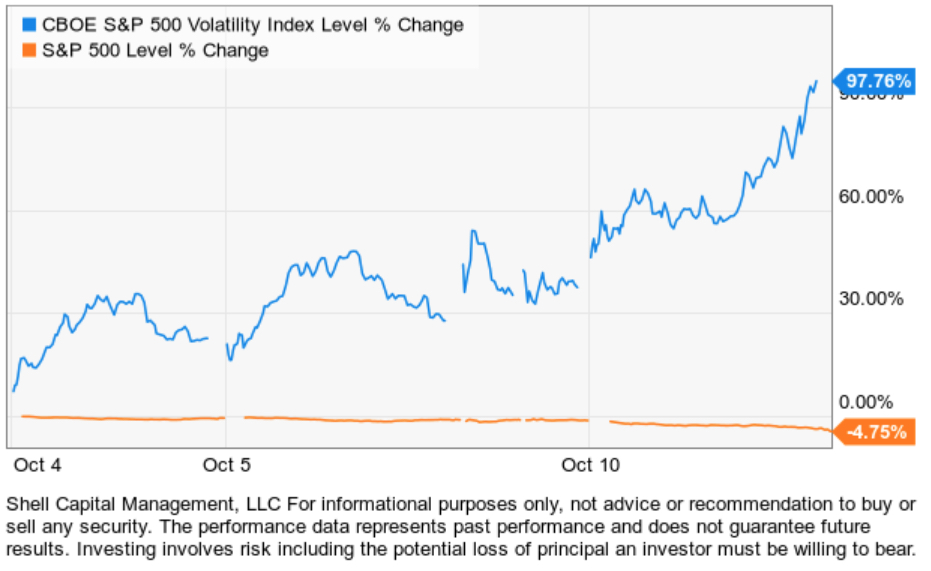 SPY SPX VIX ASYMMETRIC RISK REWARD