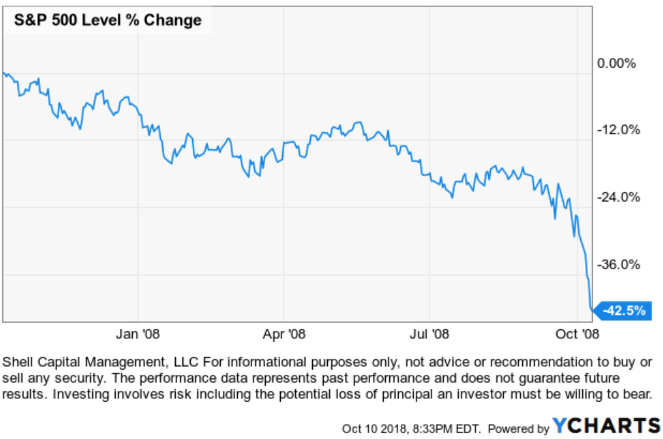 stock market decline 2008
