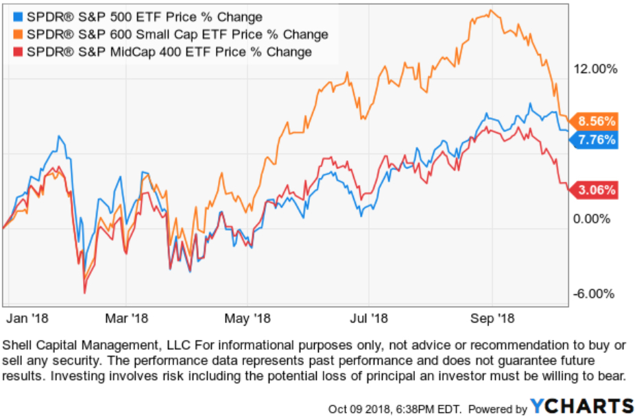 stock market divergence between large and small cap stocks
