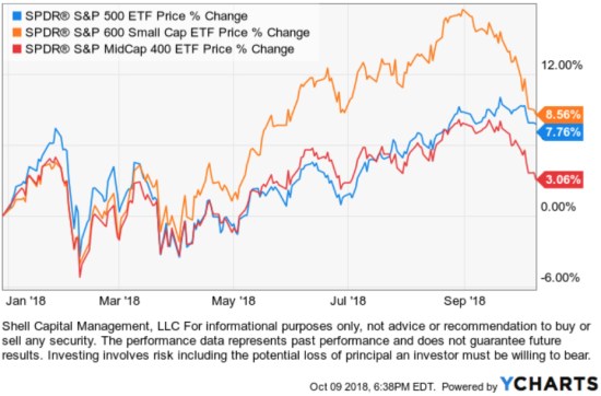 stock market divergence between large and small cap stocks