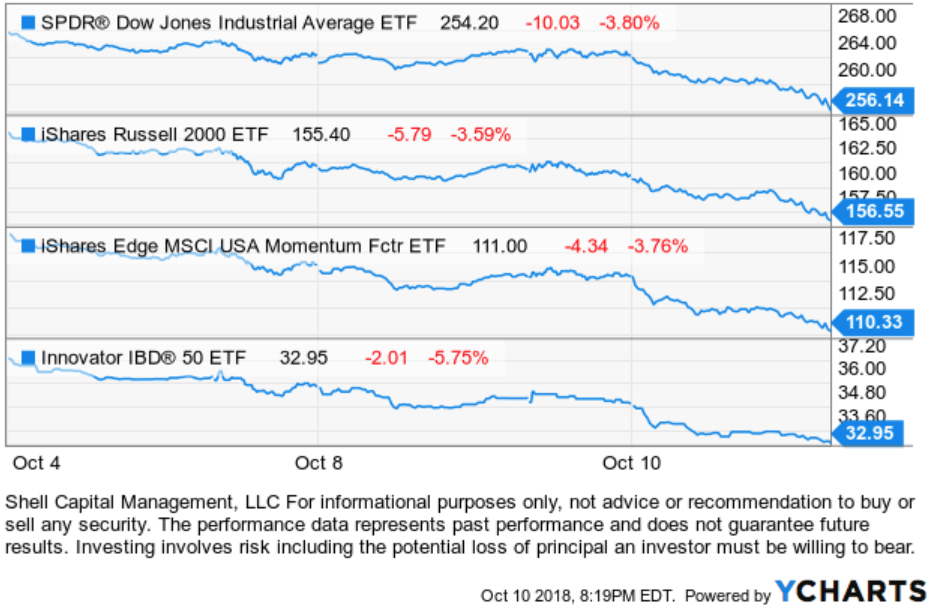 stock market momentum ETF trend following asymmetric