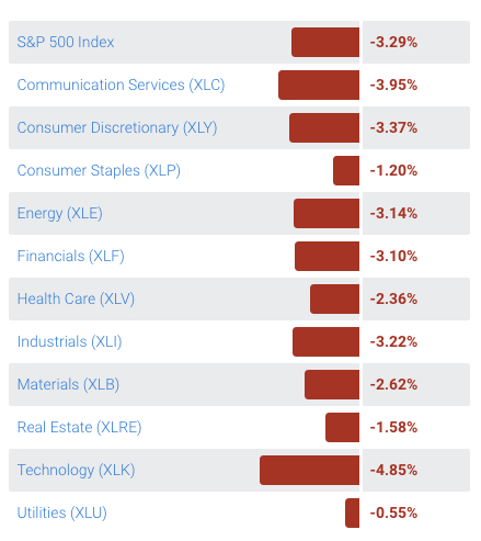 stock market sector ETF October 10 2018