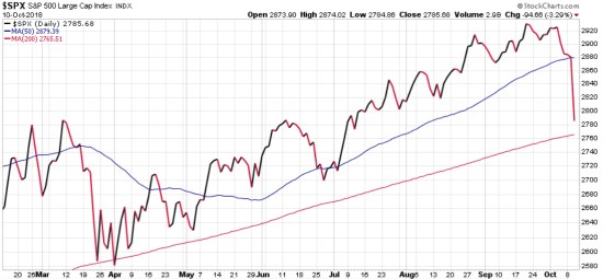 stock market SPX 200 day moving average trend following