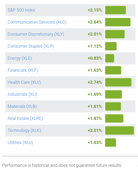 stock market trend sector ETF momentum