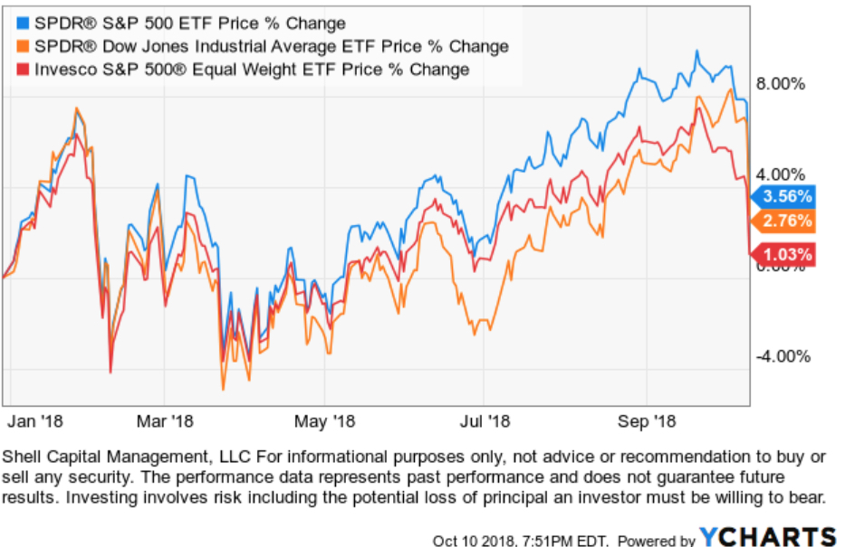 stock market year to date 2018 trend following momentum