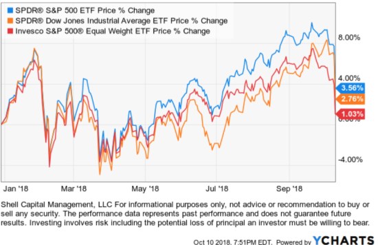 stock market year to date 2018 trend following momentum