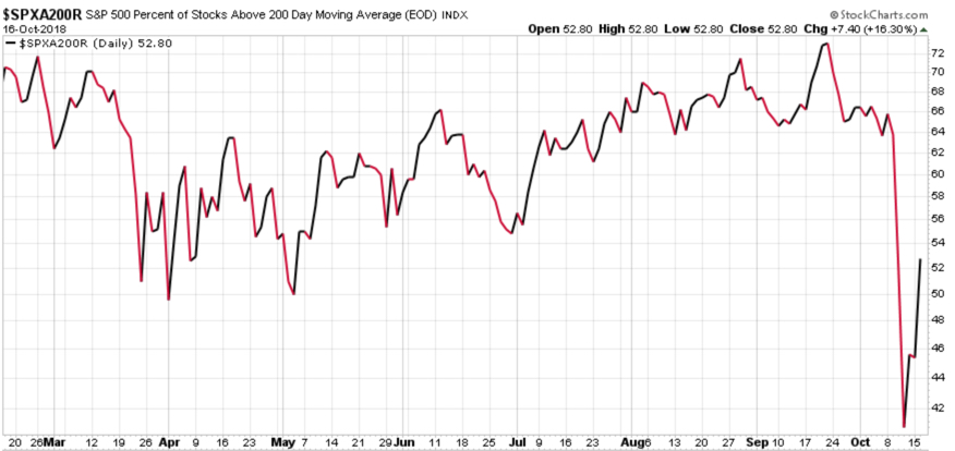 stock momentum percent of stocks above 200 day moving average trend following asymmetric