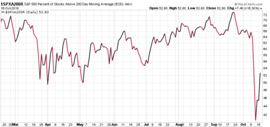 stock momentum percent of stocks above 200 day moving average trend following asymmetric