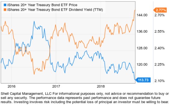 TLT long term treasury