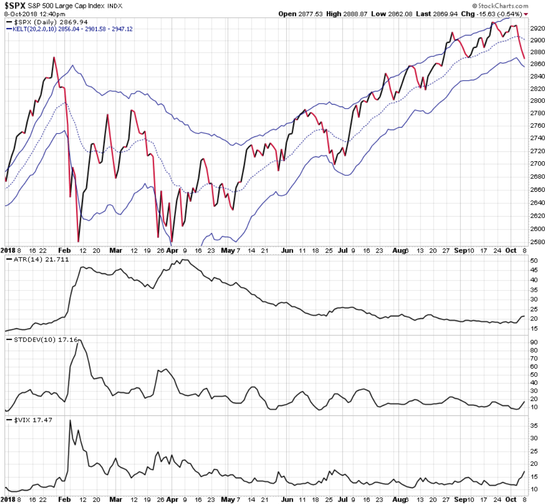 volatility expansion stock market VIX ATR