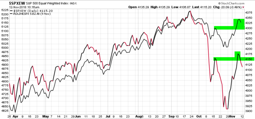 advance decline bullish divergence spx equal weight