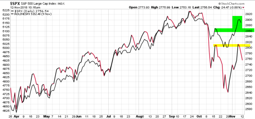 bullish divergence advance decline line $spx $spy