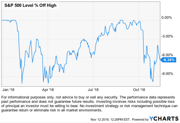 stock market drawdown 2018 $SPX $SPX