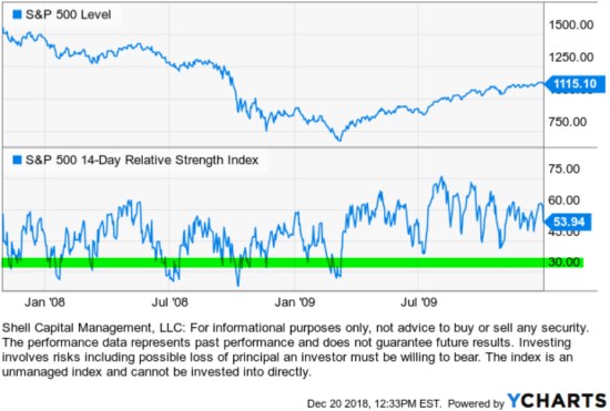 2008 and 2009 oversold stock crash