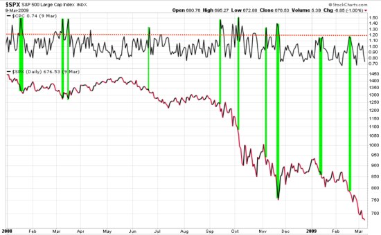 2008 spx put call ratio study
