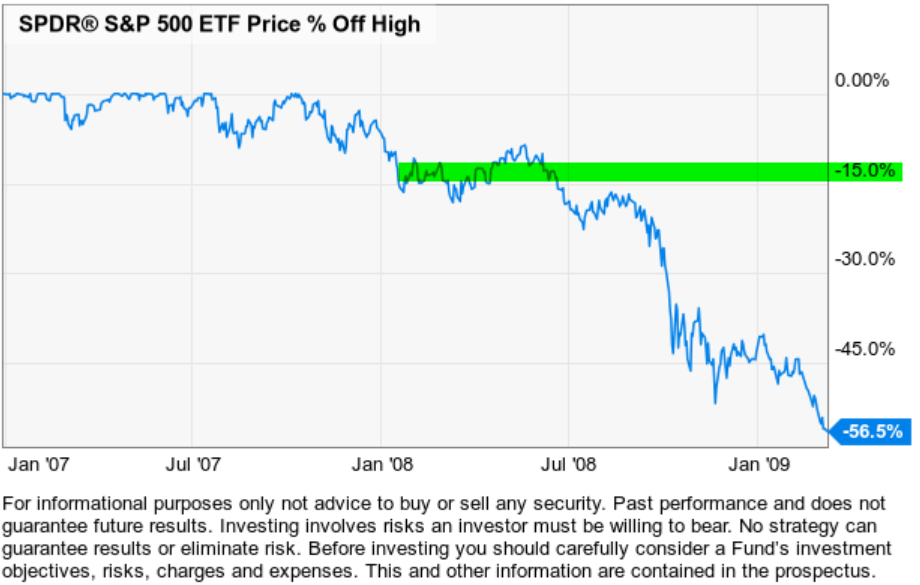 2008 stock market crash drawdown
