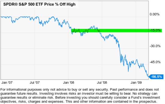 2008 stock market crash drawdown