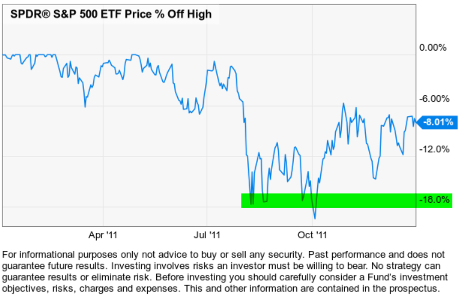 2011 stock market drawdown asymmetric risk reward