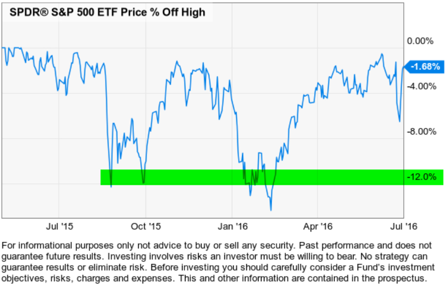 2015 stock market decline asymmetric risk