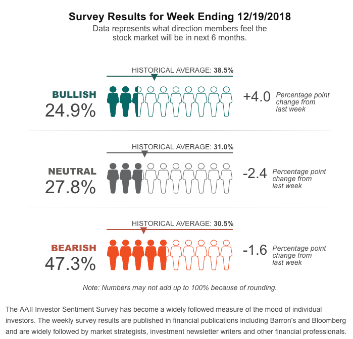 AAII Sentiment Survey
