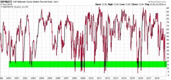 BASIC MATERIALS SECTOR BULLISH PERCENT