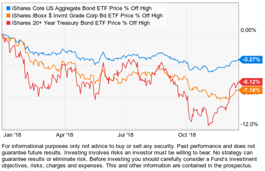 BOND ETF TLT LQD AGG ETFS