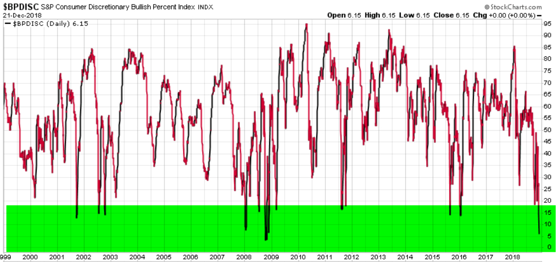 BULLISH PERCENT CONSUMER DISRCRETIONARY SECTOR