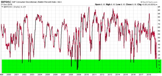 BULLISH PERCENT CONSUMER DISRCRETIONARY SECTOR