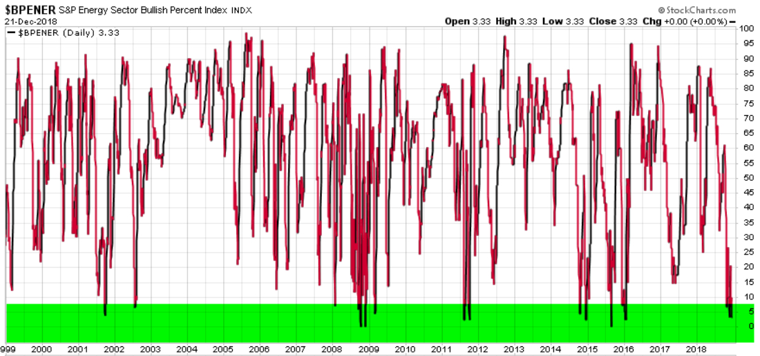 BULLISH PERCENT ENERGY SECTOR