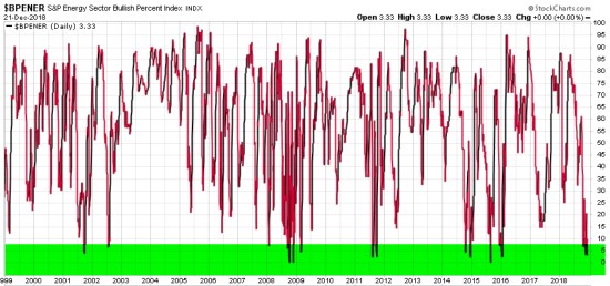 BULLISH PERCENT ENERGY SECTOR