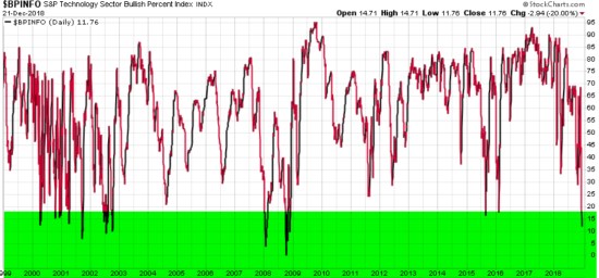 BULLISH PERCENT TECHNOLOGY