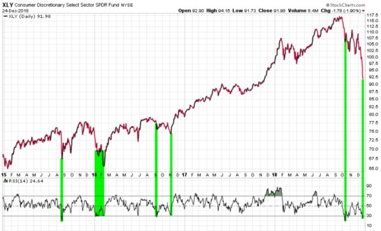 CONSUMER CYCLICAL SECTOR RELATIVE STRENGTH MOMENTUM RSI TREND