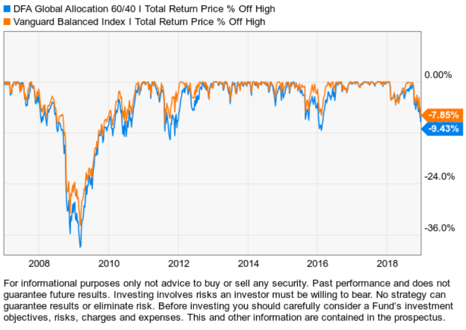 DFA Global Allocation Vanguard Balanced