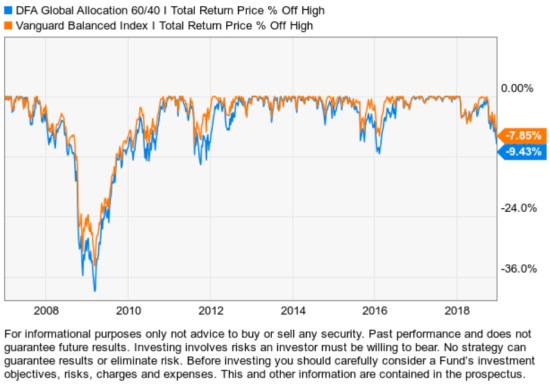 DFA Global Allocation Vanguard Balanced