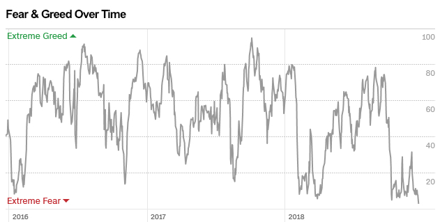 FEAR GREED INDEX 2018 LOW