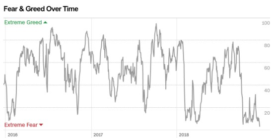 FEAR GREED INDEX 2018 LOW
