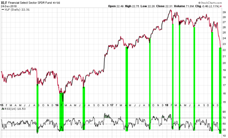 FINANCIAL SECTOR ETF XLE IYF RELATIVE STREGTH MOMENTUM RSI