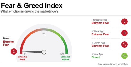 Fear Greed Index Low 2018 lowest level