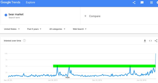 GOOGLE TRENDS BEAR MARKET STOCK