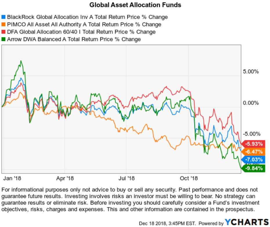 Global Asset Allocation Funds
